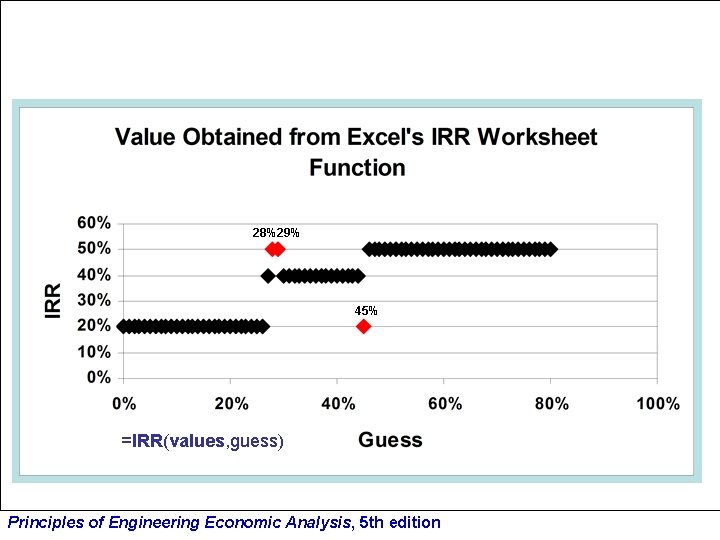 28%29% 45% =IRR(values, guess) Principles of Engineering Economic Analysis, 5 th edition 