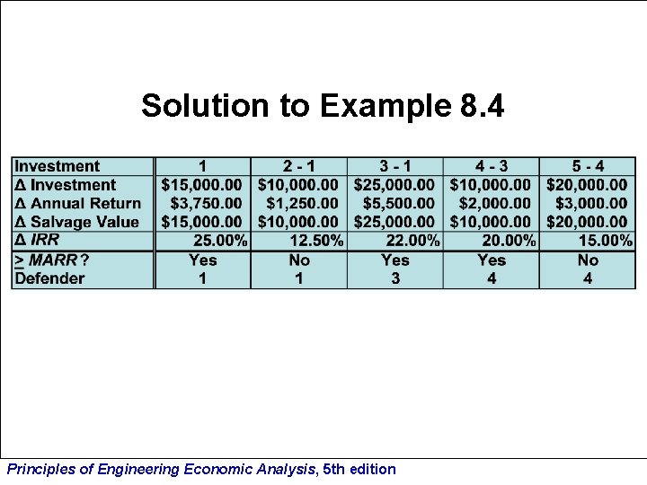 Solution to Example 8. 4 Principles of Engineering Economic Analysis, 5 th edition 