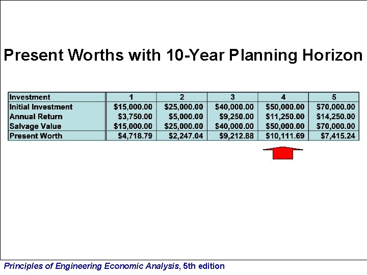 Present Worths with 10 -Year Planning Horizon Principles of Engineering Economic Analysis, 5 th