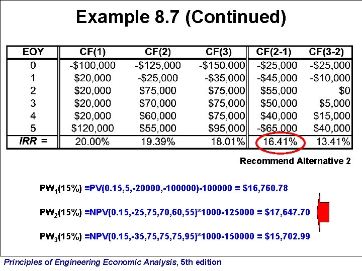 Example 8. 7 (Continued) Recommend Alternative 2 PW 1(15%) =PV(0. 15, 5, -20000, -100000)-100000