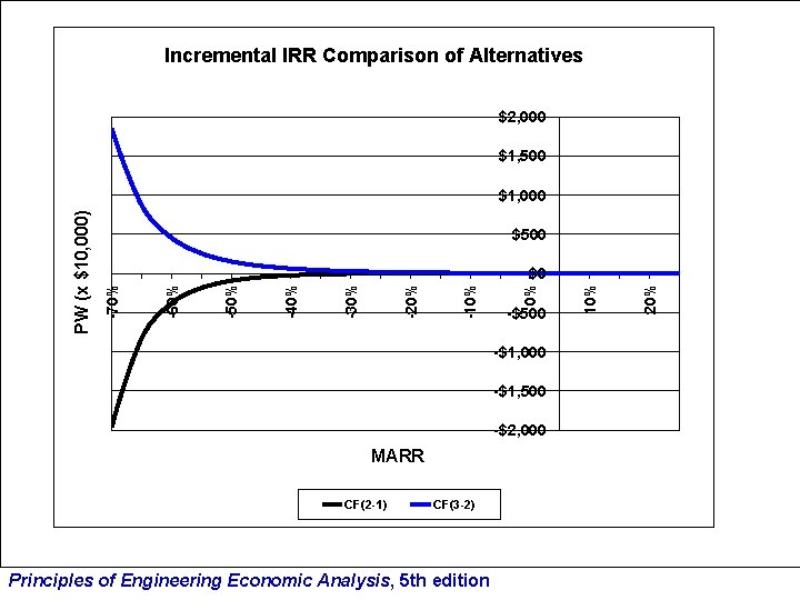 Incremental IRR Comparison of Alternatives $2, 000 $1, 500 $500 -$1, 000 -$1, 500