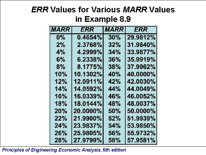 ERR Values for Various MARR Values in Example 8. 9 Principles of Engineering Economic