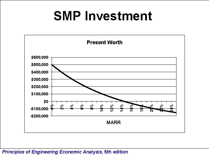 SMP Investment Present Worth $600, 000 $500, 000 $400, 000 $300, 000 $200, 000