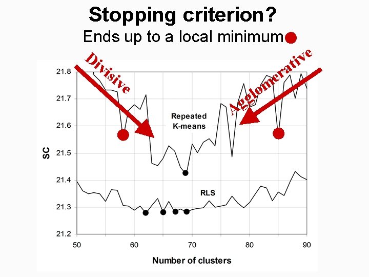 Stopping criterion? Ends up to a local minimum e Di v i t vis