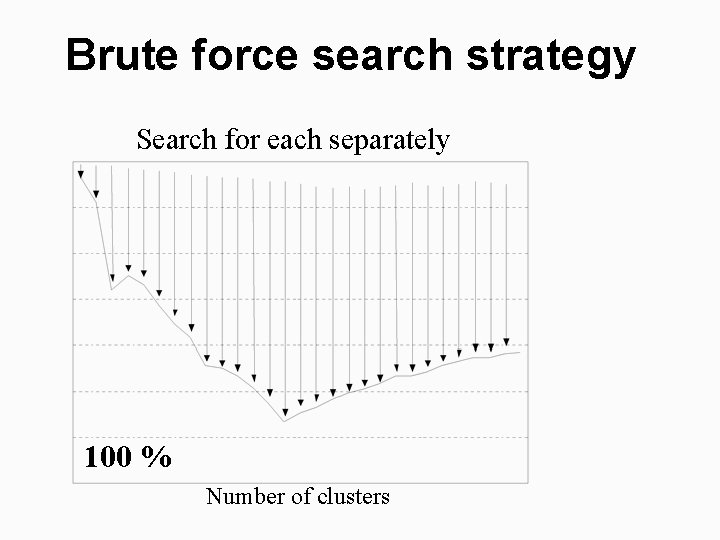 Brute force search strategy Search for each separately 100 % Number of clusters 