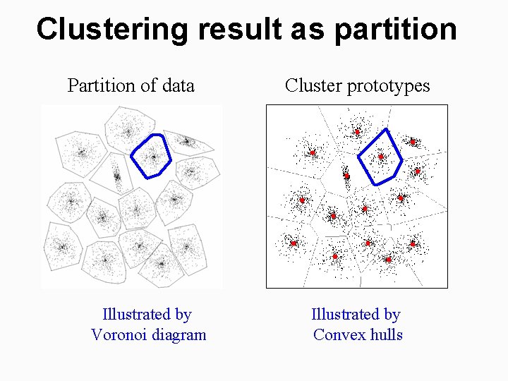 Clustering result as partition Partition of data Illustrated by Voronoi diagram Cluster prototypes Illustrated