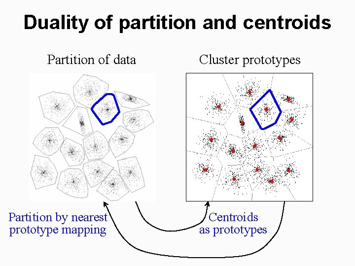 Duality of partition and centroids Partition of data Partition by nearest prototype mapping Cluster