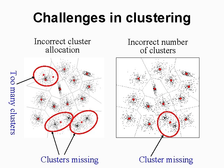 Challenges in clustering Incorrect cluster allocation Incorrect number of clusters Too many clusters Clusters