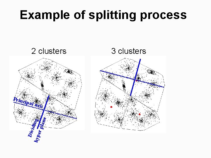 Example of splitting process 2 clusters Princ ipal a Div idin g hyp er