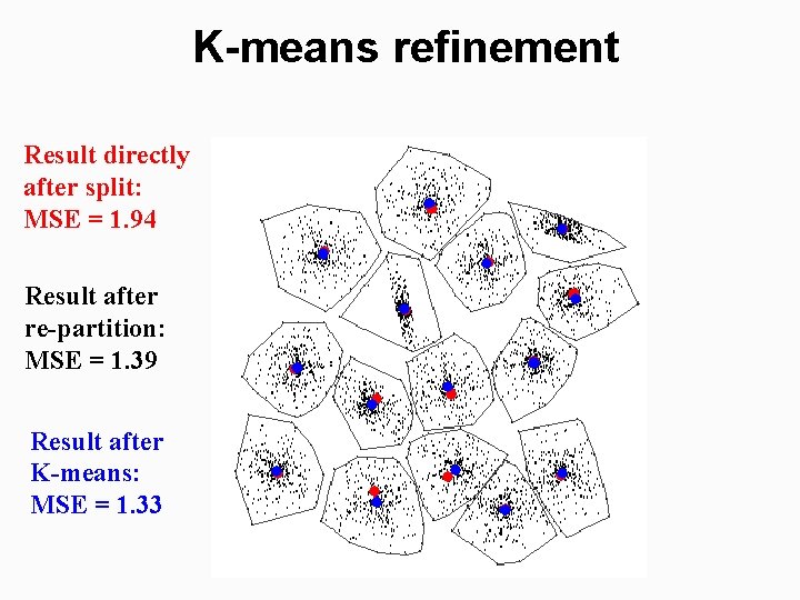 K-means refinement Result directly after split: MSE = 1. 94 Result after re-partition: MSE