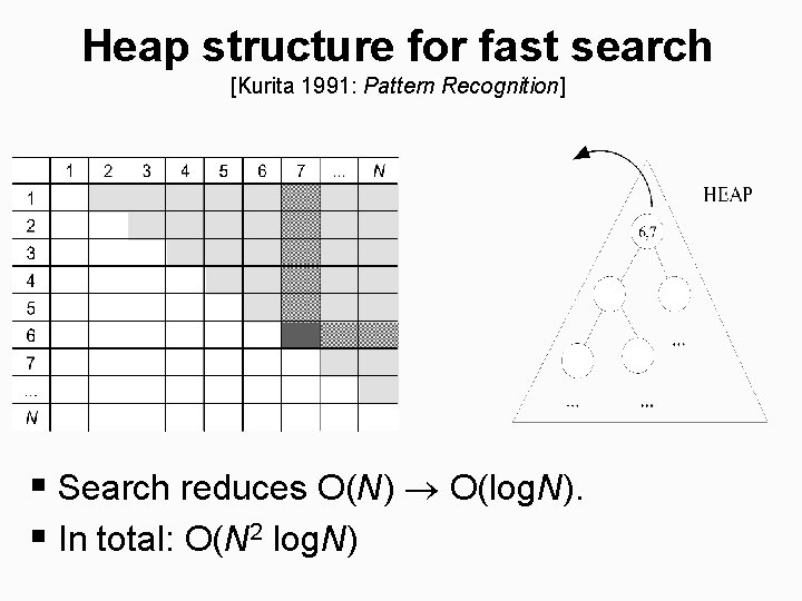 Heap structure for fast search [Kurita 1991: Pattern Recognition] § Search reduces O(N) O(log.