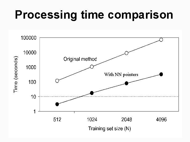 Processing time comparison With NN pointers 