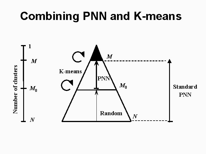 Combining PNN and K-means 1 M Number of clusters M K-means PNN M 0