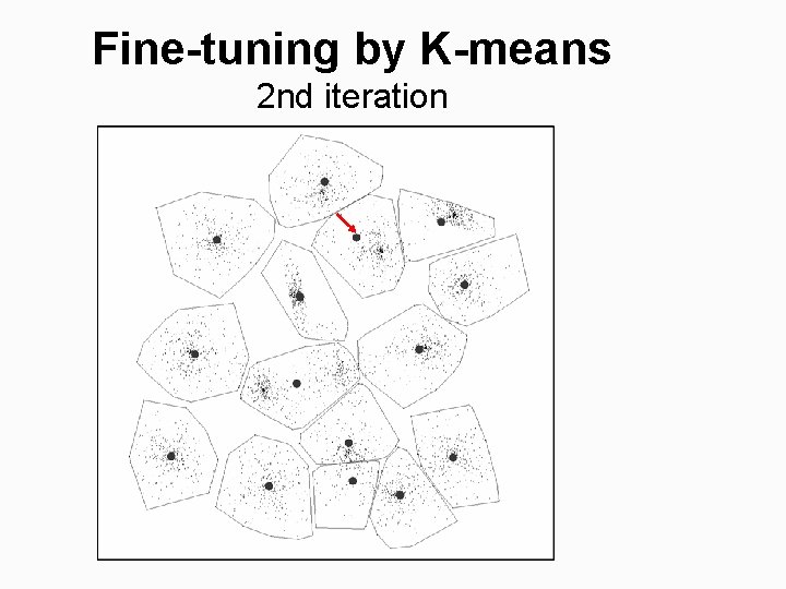 Fine-tuning by K-means 2 nd iteration 