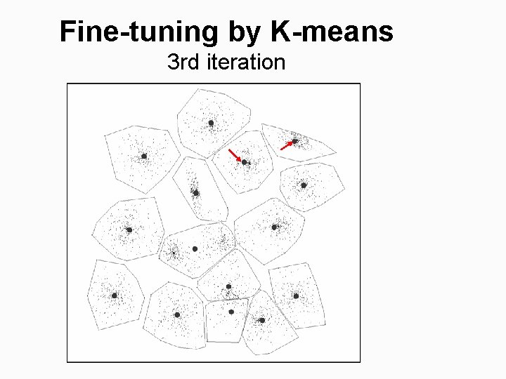 Fine-tuning by K-means 3 rd iteration 