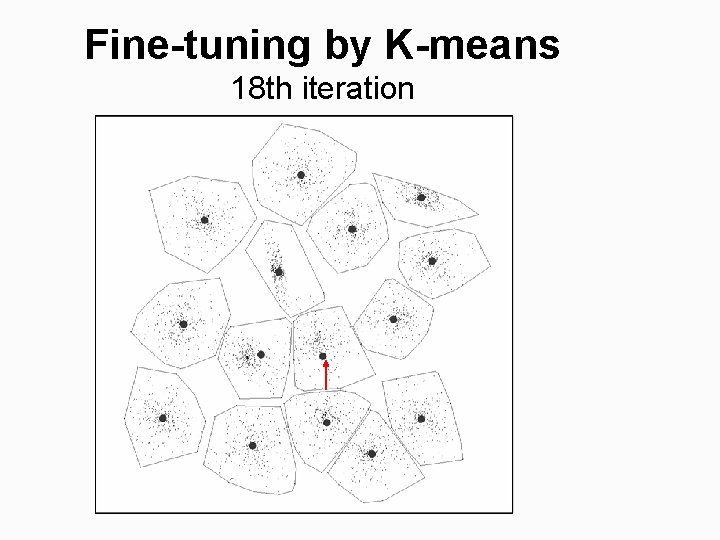 Fine-tuning by K-means 18 th iteration 