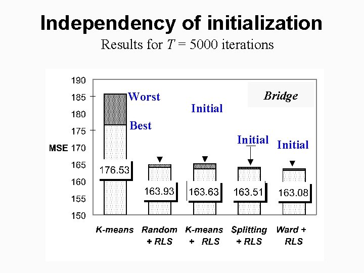 Independency of initialization Results for T = 5000 iterations Worst Initial Bridge Best Initial