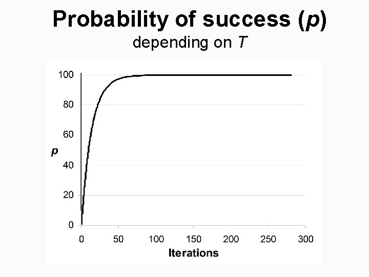 Probability of success (p) depending on T 