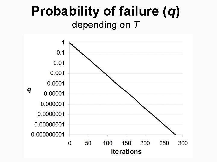 Probability of failure (q) depending on T 