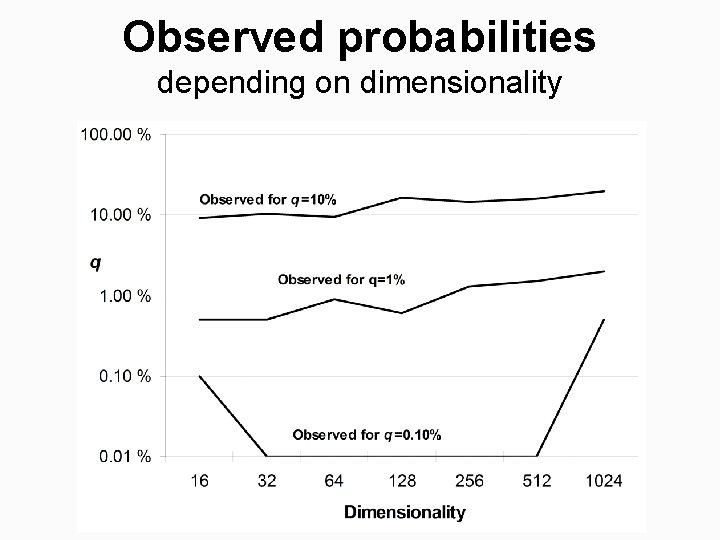 Observed probabilities depending on dimensionality 