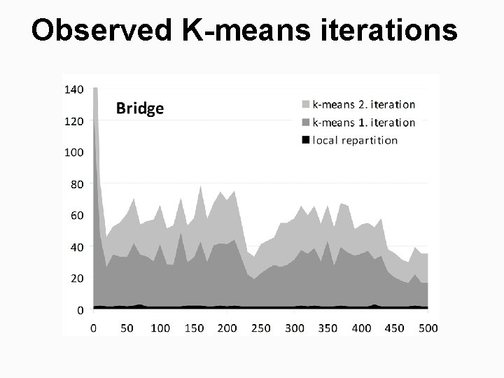 Observed K-means iterations 