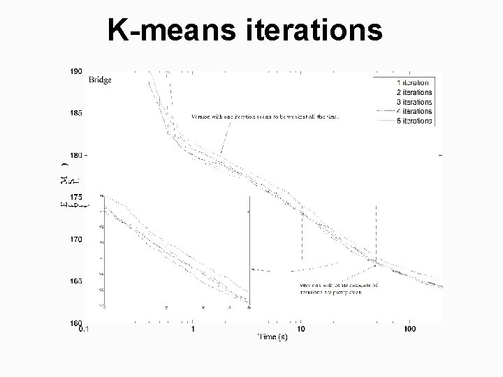 K-means iterations 