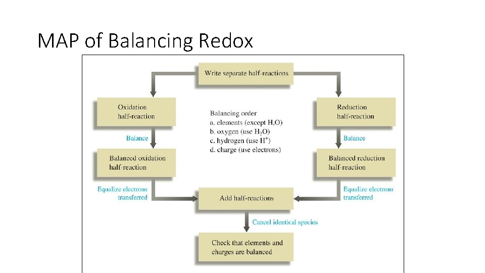 MAP of Balancing Redox MAP of Balancing Redox