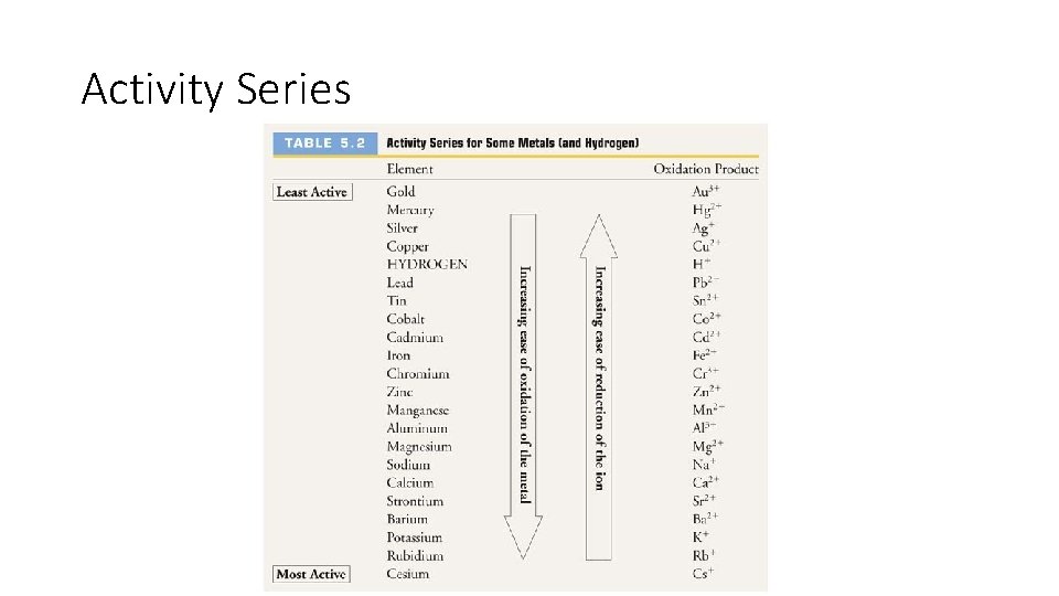 Activity Series Activity Series