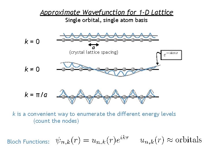 Approximate Wavefunction for 1 -D Lattice Single orbital, single atom basis k=0 a (crystal