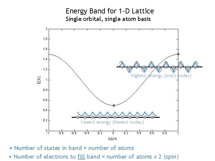 Energy Band for 1 -D Lattice Single orbital, single atom basis highest energy (most