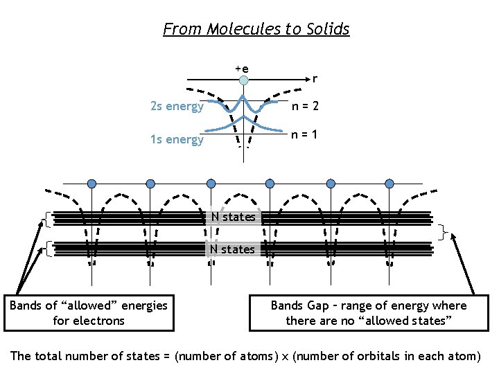 From Molecules to Solids +e r 2 s energy n=2 1 s energy n=1