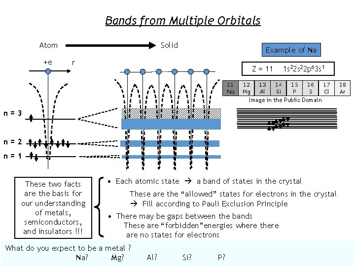 Bands from Multiple Orbitals Atom +e Solid Example of Na r Z = 11