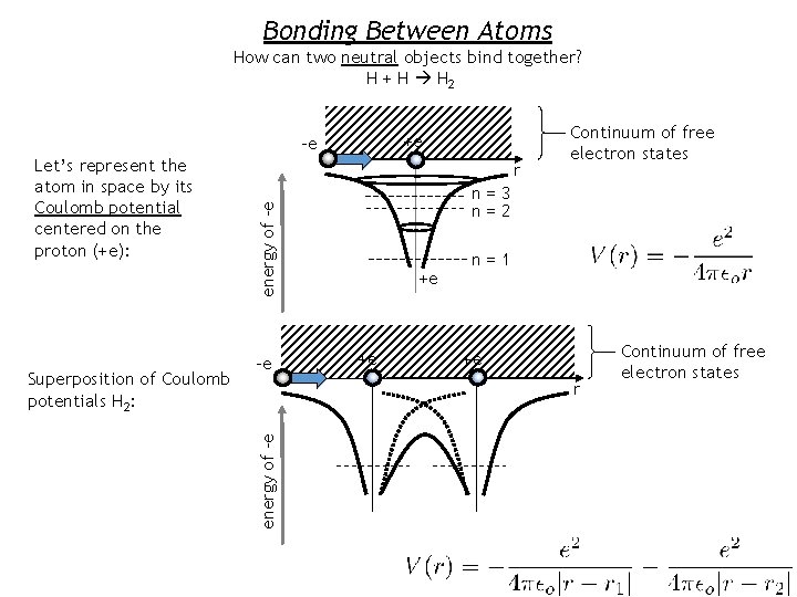 Bonding Between Atoms How can two neutral objects bind together? H + H H