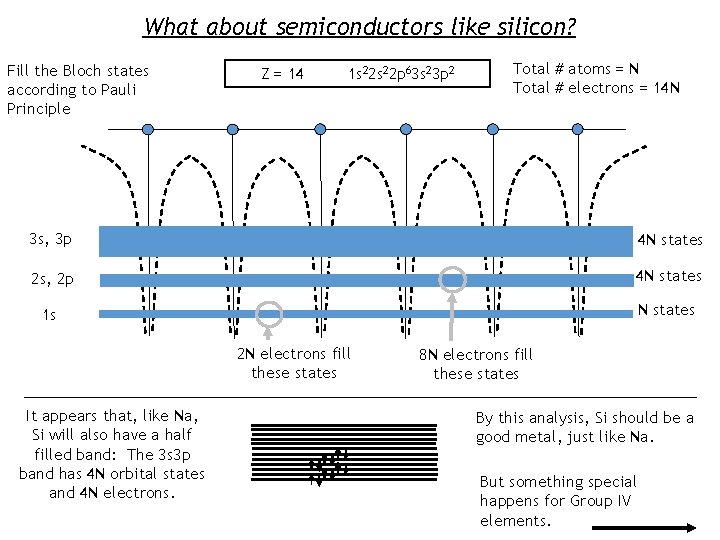 What about semiconductors like silicon? Fill the Bloch states according to Pauli Principle Z