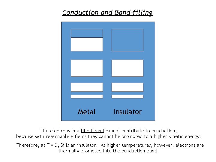 Conduction and Band-filling Metal Insulator The electrons in a filled band cannot contribute to