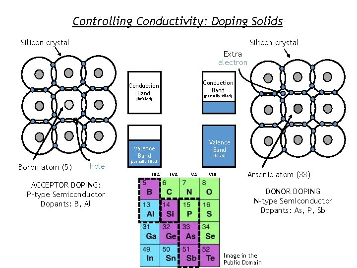 Controlling Conductivity: Doping Solids Silicon crystal Extra electron Conduction Band (partially filled) (Unfilled) Valence