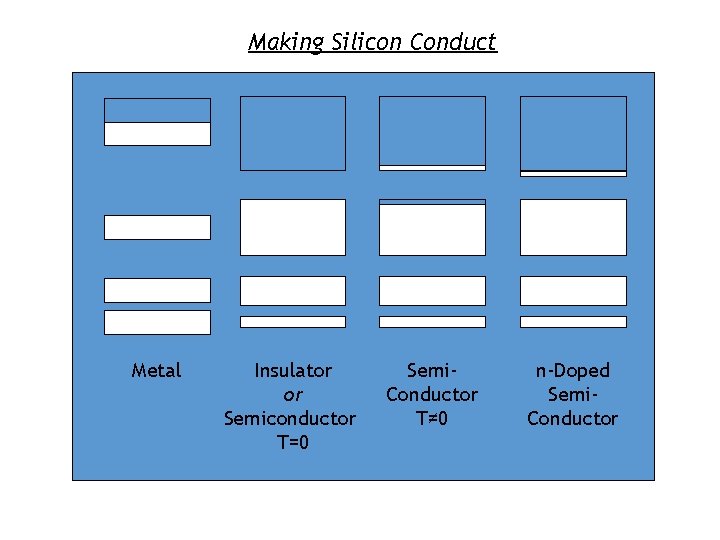 Making Silicon Conduct Metal Insulator or Semiconductor T=0 Semi. Conductor T≠ 0 n-Doped Semi.