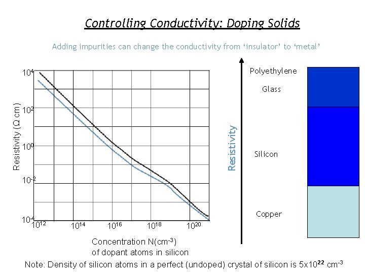 Controlling Conductivity: Doping Solids Adding impurities can change the conductivity from ‘insulator’ to ‘metal’