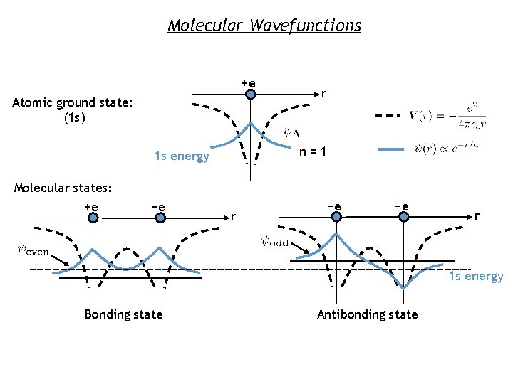 Molecular Wavefunctions +e Atomic ground state: (1 s) n=1 1 s energy Molecular states: