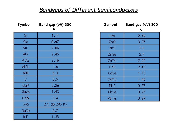 Bandgaps of Different Semiconductors Symbol Band gap (e. V) 300 K Si 1. 11