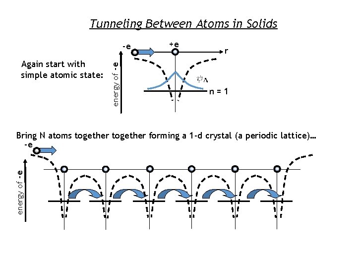 Tunneling Between Atoms in Solids Again start with simple atomic state: energy of -e