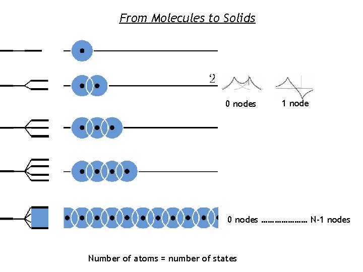 From Molecules to Solids 0 nodes 1 node 0 nodes ………………… N-1 nodes Number