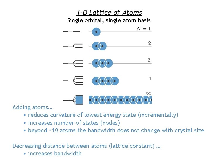 1 -D Lattice of Atoms Single orbital, single atom basis Adding atoms… • reduces