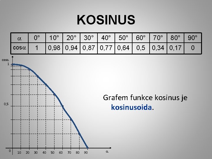 KOSINUS a 0° 10° 50° 60° 70° cosa 1 0, 98 0, 94 0,