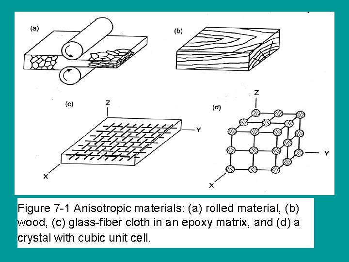 Figure 7 -1 Anisotropic materials: (a) rolled material, (b) wood, (c) glass-fiber cloth in