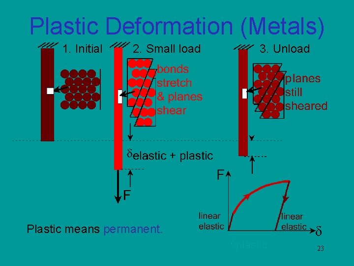 Plastic Deformation (Metals) 1. Initial 2. Small load 3. Unload Plastic means permanent. 23