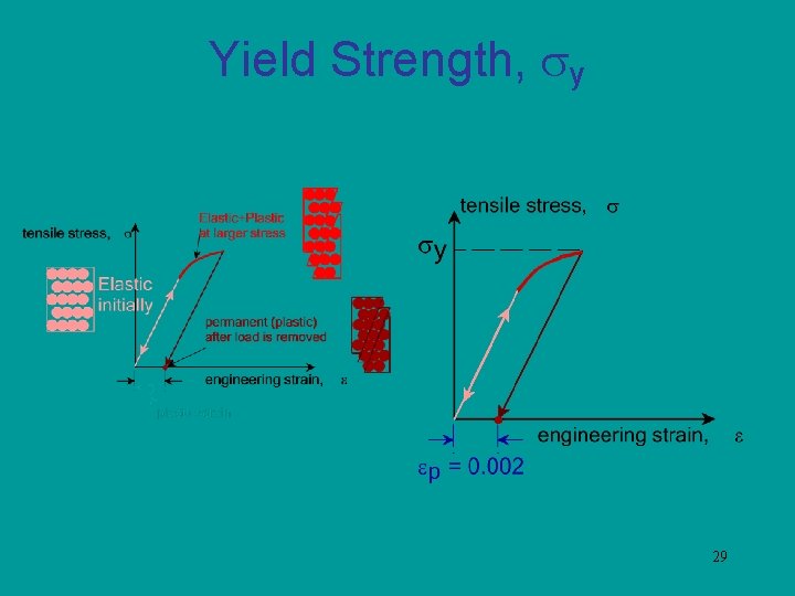 Yield Strength, y 29 