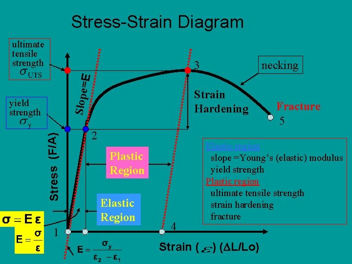 Stress-Strain Diagram ultimate tensile strength necking Slope= E 3 Stress (F/A) yield strength 1