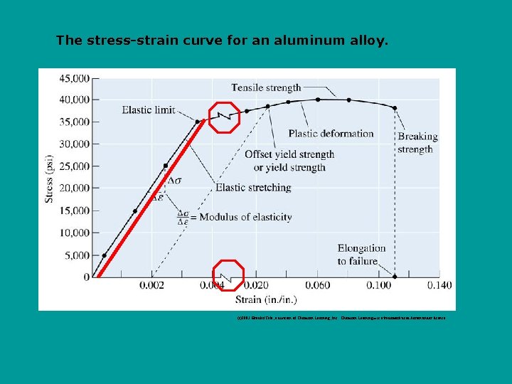 The stress-strain curve for an aluminum alloy. (c)2003 Brooks/Cole, a division of Thomson Learning,