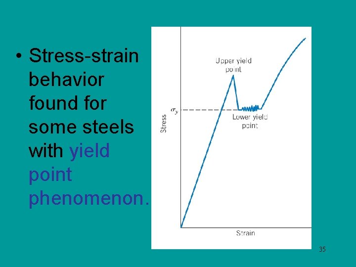  • Stress-strain behavior found for some steels with yield point phenomenon. 35 